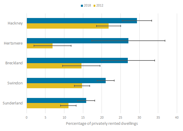 All of the local authorities that had significant change in the percentage of privately rented dwellings had an increase.