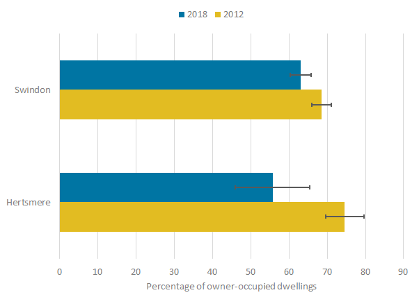 Hertsmere had the largest proportionate decrease in owner-occupied dwellings between 2012 and 2018.