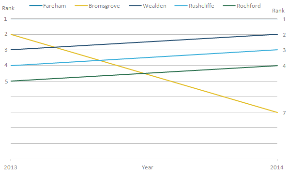Bromsgrove had the largest change in ranks, from the second highest to the seventh highest.