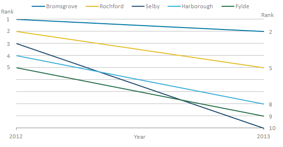 Selby had the largest change in ranks, from the third highest to the tenth highest.