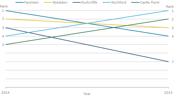 Ruschcliffe had the largest change in ranks, from the third highest to the seventh highest.