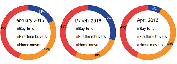 The composition of mortgage types has changed with the buy-to-let market.