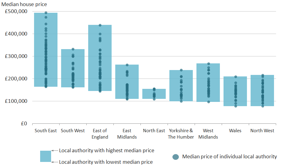 Despite large regional differences in the range of median prices, most regions and Wales had some degree of overlap