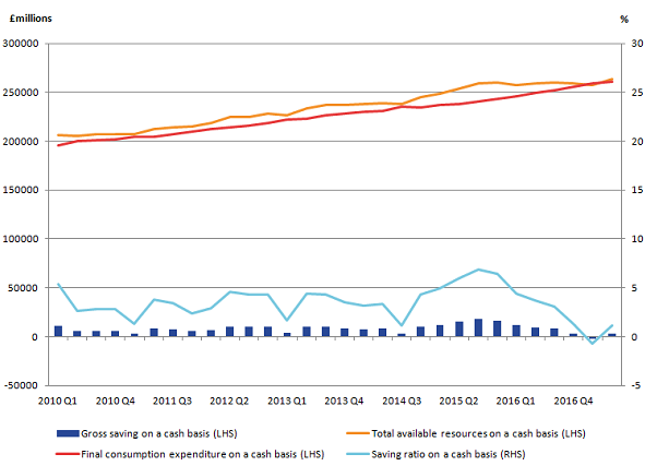 A fall in taxes on income and wealth contributed positively to cash RHDI