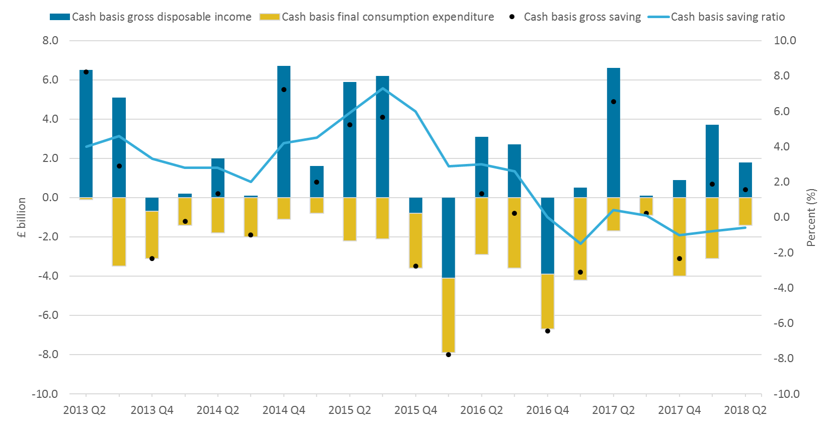 The cash-basis saving ratio increased in Q2 2018 as GDI increased more than spending.