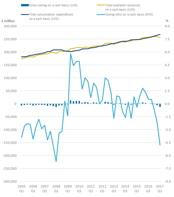 The saving ratio on a cash basis fell to negative 4.8%