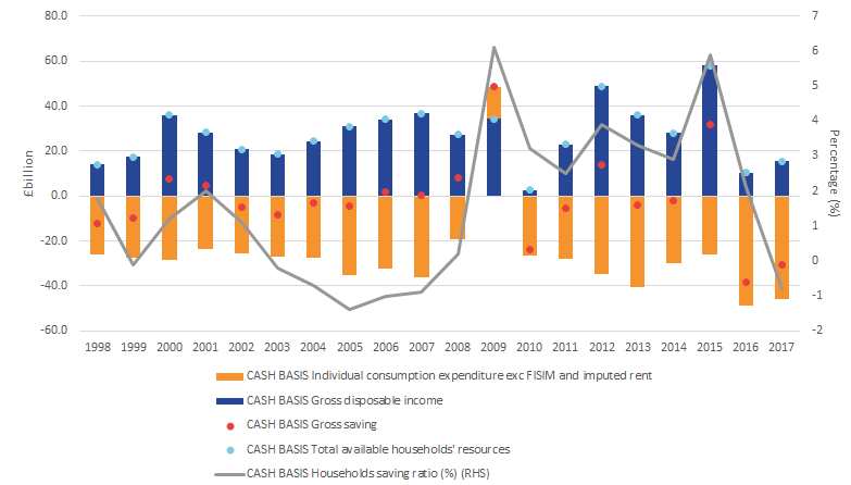 In 2017, the cash basis saving ratio fell to negative 0.8%, the lowest level since 2007.