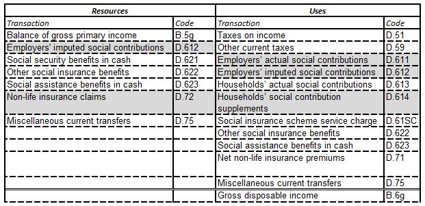 Grey areas show transactions excluded from the secondary distribution of income account for the cash RHDI and cash saving ratio