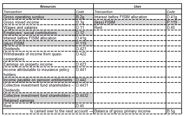 Grey areas show transactions excluded from the allocation of primary income account for the cash RHDI and cash saving ratio