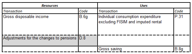 Grey areas show transactions excluded from the use of disposable income account for the cash RHDI and cash saving ratio