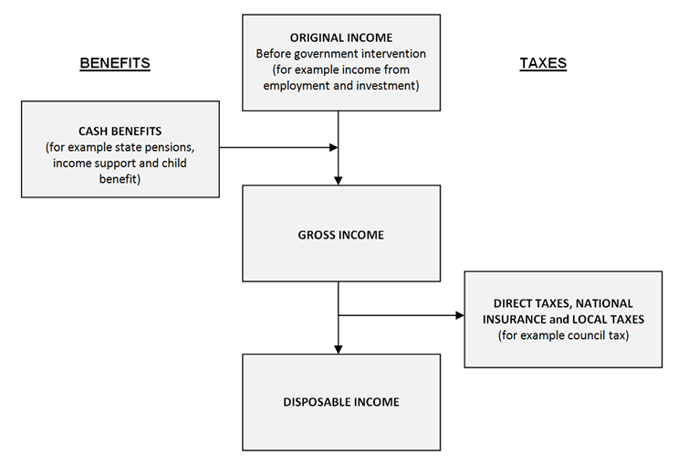 Diagram depicts the different stages in the income distribution from original to final.