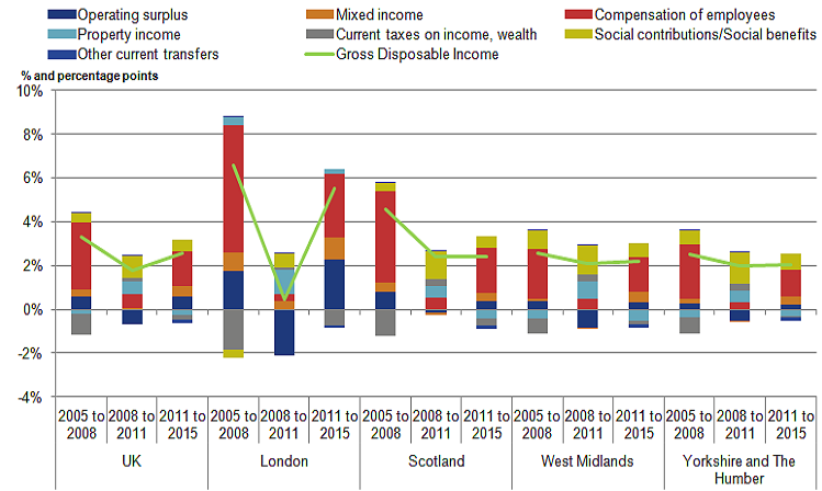 During the years of economic downturn – 2009 and 2011 – average gross household disposable household income per head fell in all four regions.