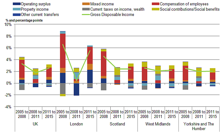 During the years of economic downturn – 2009 and 2011 – average gross household disposable household  income per head fell in all four regions.