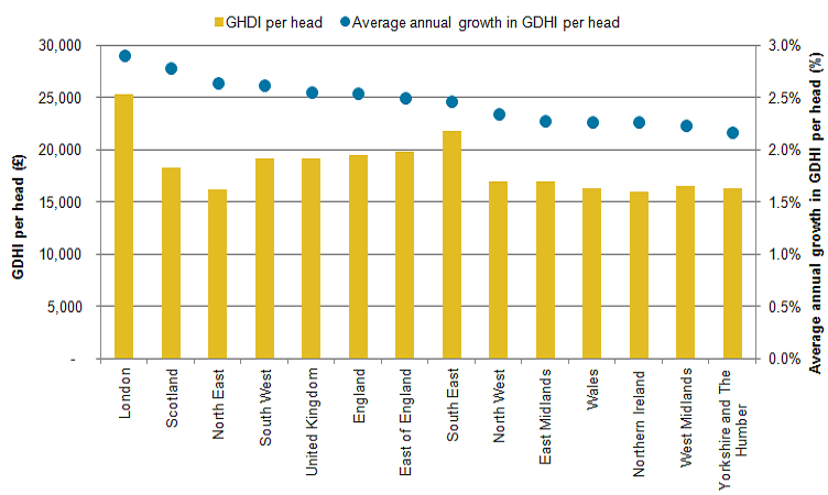 London had the highest gross household disposable household income per head where, on average, each person had £25,293 available to spend or save.