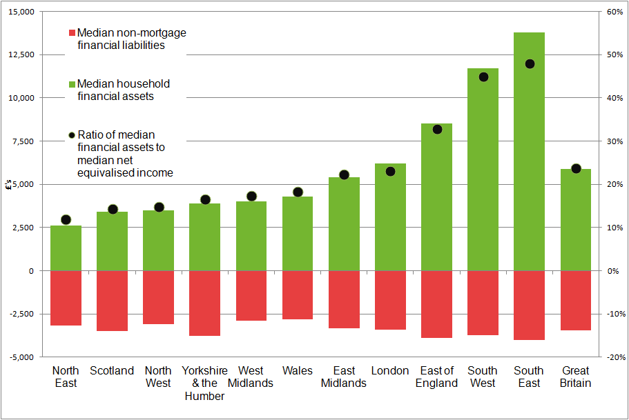 During July 2012 to June 2014, the South East had the largest value of median financial assets (£13,800), while the North East had the smallest (£2,600)