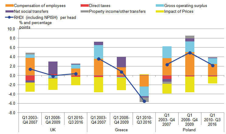 Figure 6 examines the role of different contributions to RHDI (including NPISH) per head growth for UK, Greece and Poland between Q1 2003 and Q3 2016