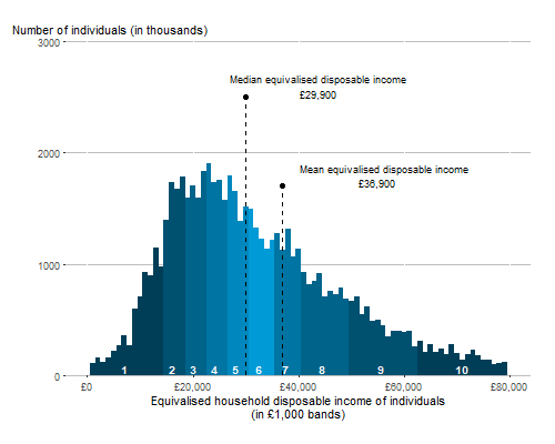 Bar chart showing distribution of UK household disposable income, financial year ending 2020