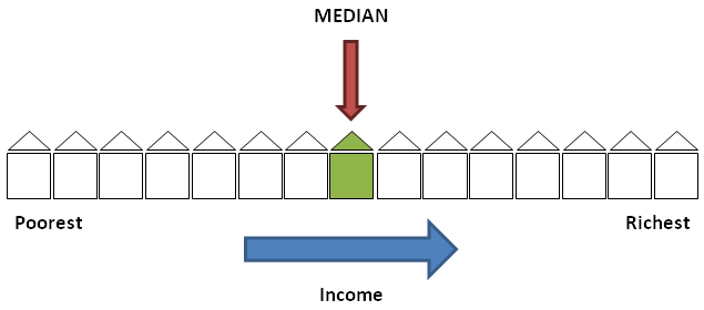 Diagram D - Median