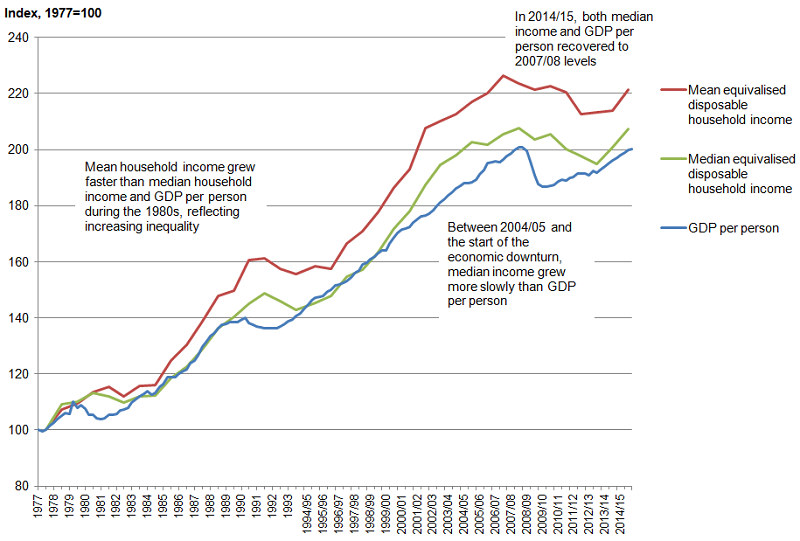 Figure 1: Growth of median (and mean) household income and gross domestic product (GDP) per person, 1977 to 2014/15