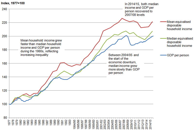 Household disposable income and inequality - Office for National Statistics