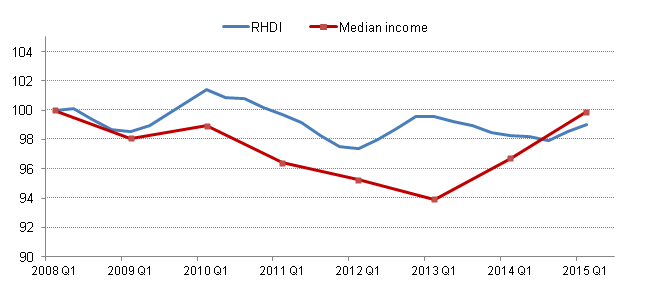 Figure 14: Median equivalised household disposable income and Real Household Disposable Index (RHDI) per head, excluding NPISH, Q1 2008 to Q1 2015. Index Q1 2008=100