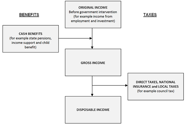 Flowchart of the stages of income from original to disposable.