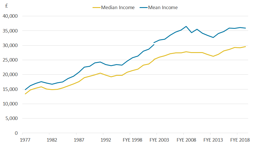 Line chart showing the median and mean real equivalised household disposable income of individuals.