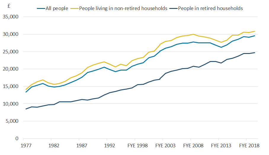 Line chart showing the changes in household income for people in retired and non-retired households.