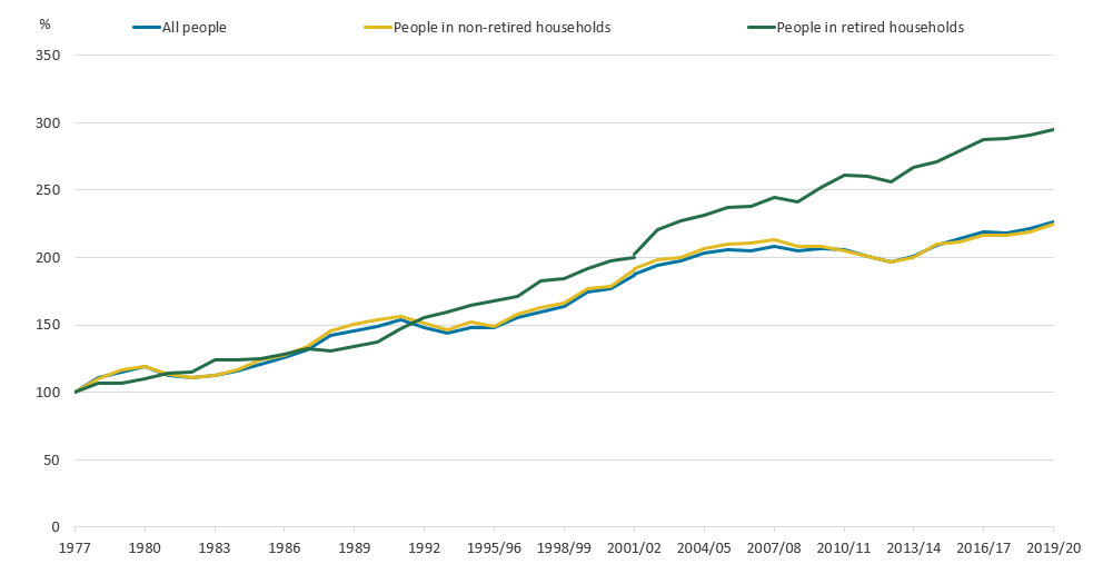 The Gini coefficient for original income has in higher than the coefficient for gross and disposable income.