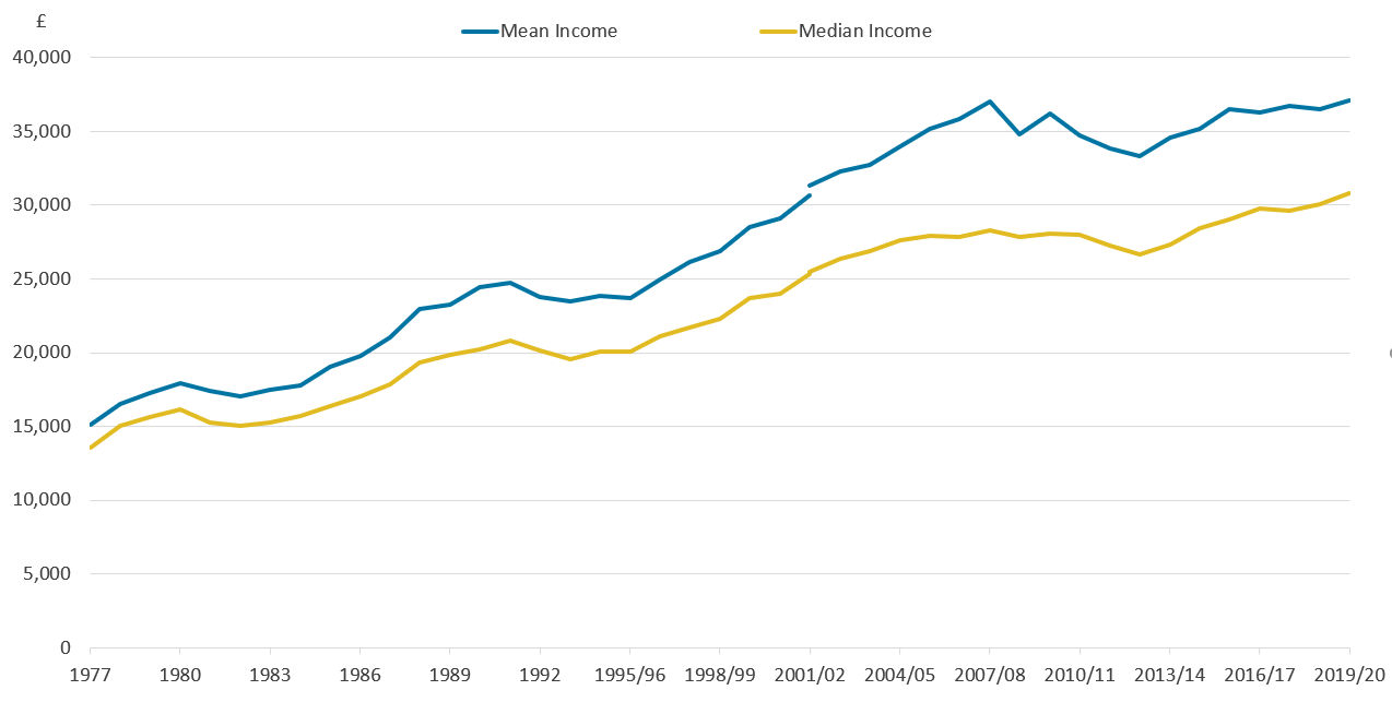 In the last ten years, income inequality has remained largely unchanged. It increased during the late 1970s and 1980s.