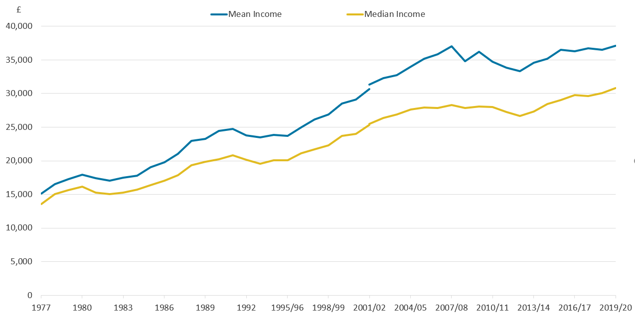 In the last ten years, income inequality has remained largely unchanged. It increased during the late 1970s and 1980s. 