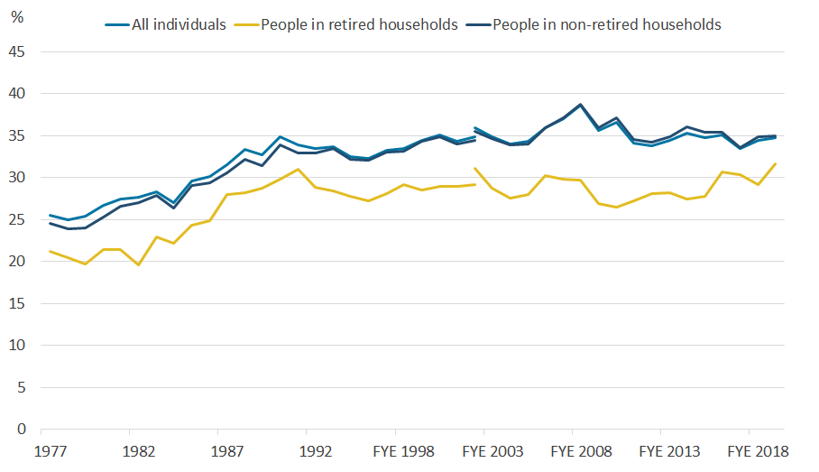 Measures income inequality changes among all and those living in retired and non-retired households.