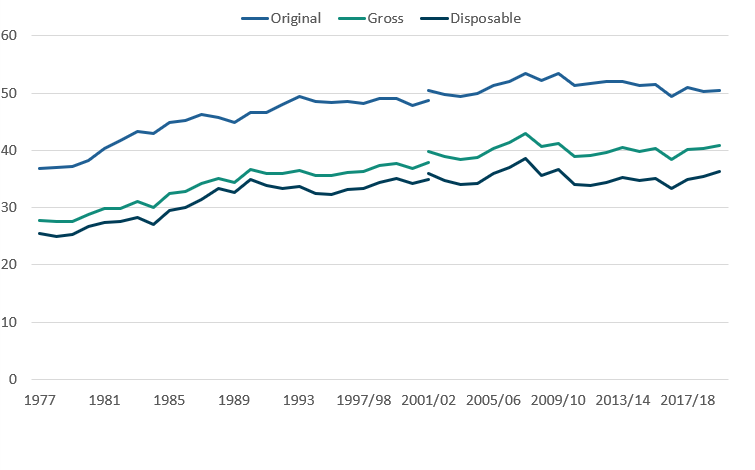 Line chart showing Gini coefficients for measures of original, gross, and disposable income, UK, 1977 to FYE 2019.