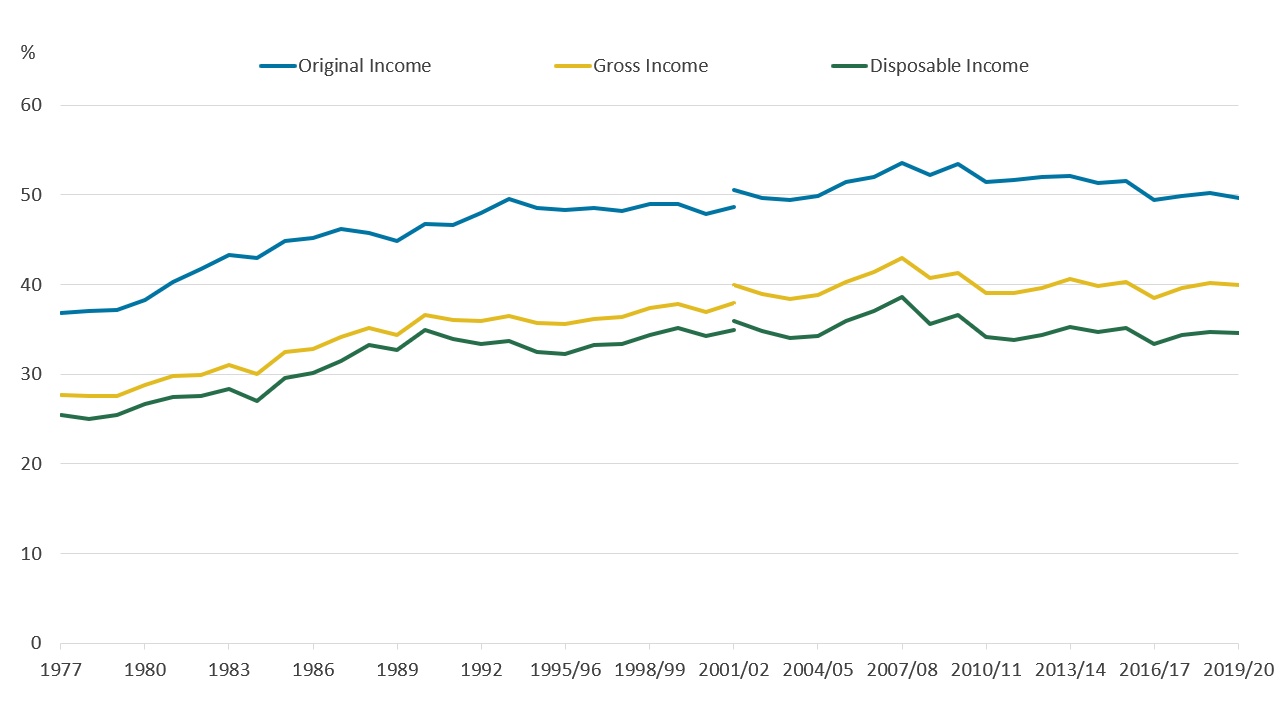 The Gini coefficient for original income has in higher than the coefficient for gross and disposable income.