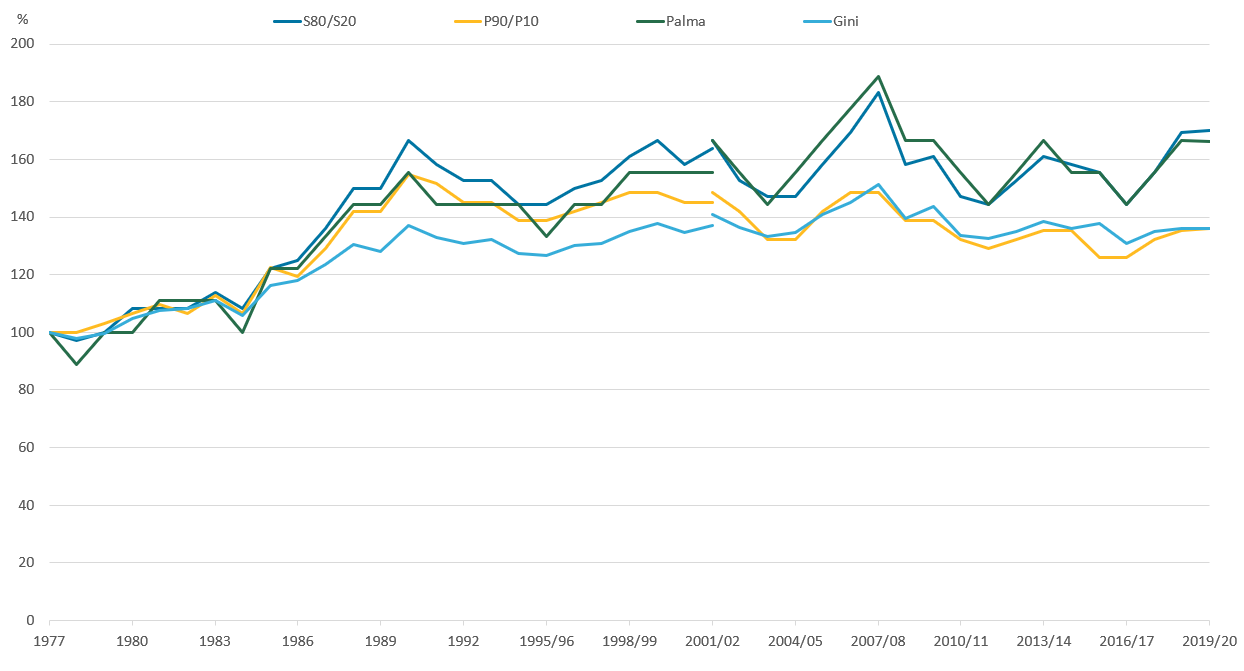 In the last ten years, income inequality has remained largely unchanged. It increased during the late 1970s and 1980s.