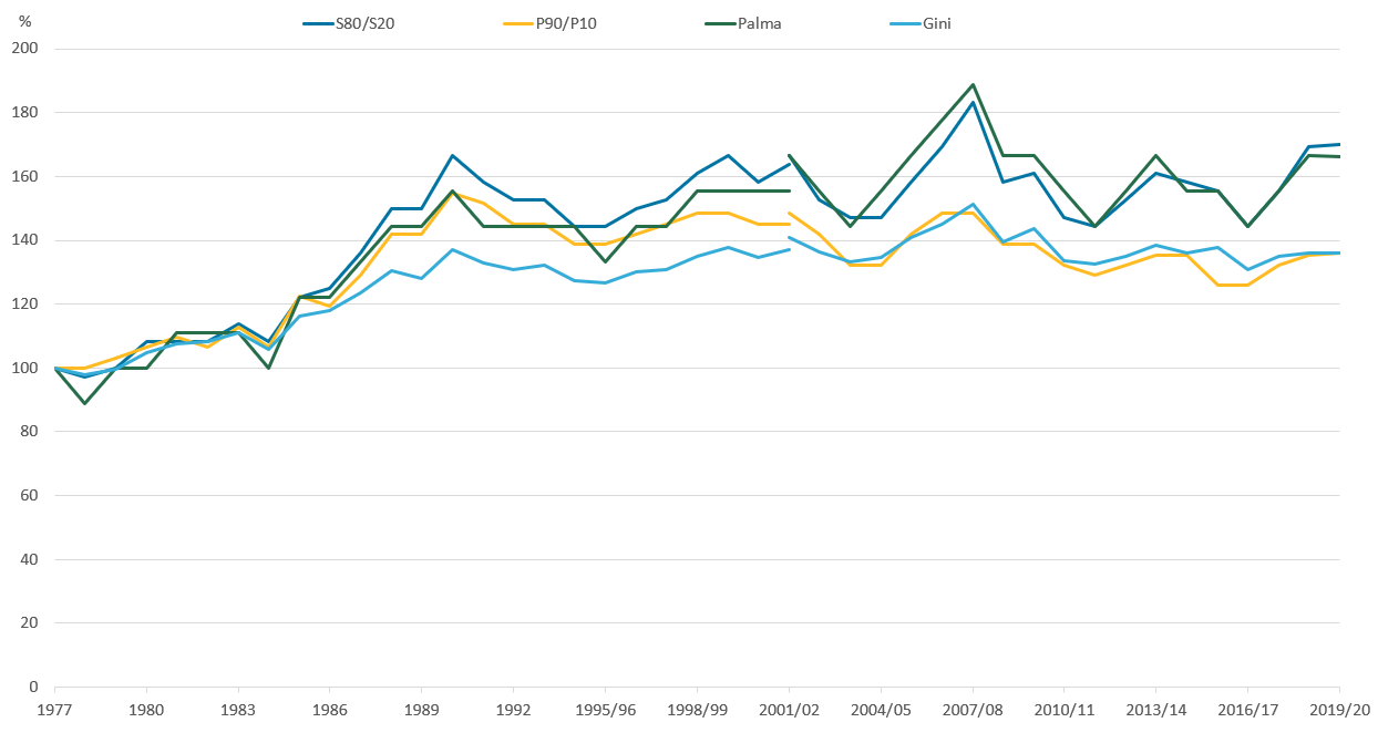 In the last ten years, income inequality has remained largely unchanged. It increased during the late 1970s and 1980s. 