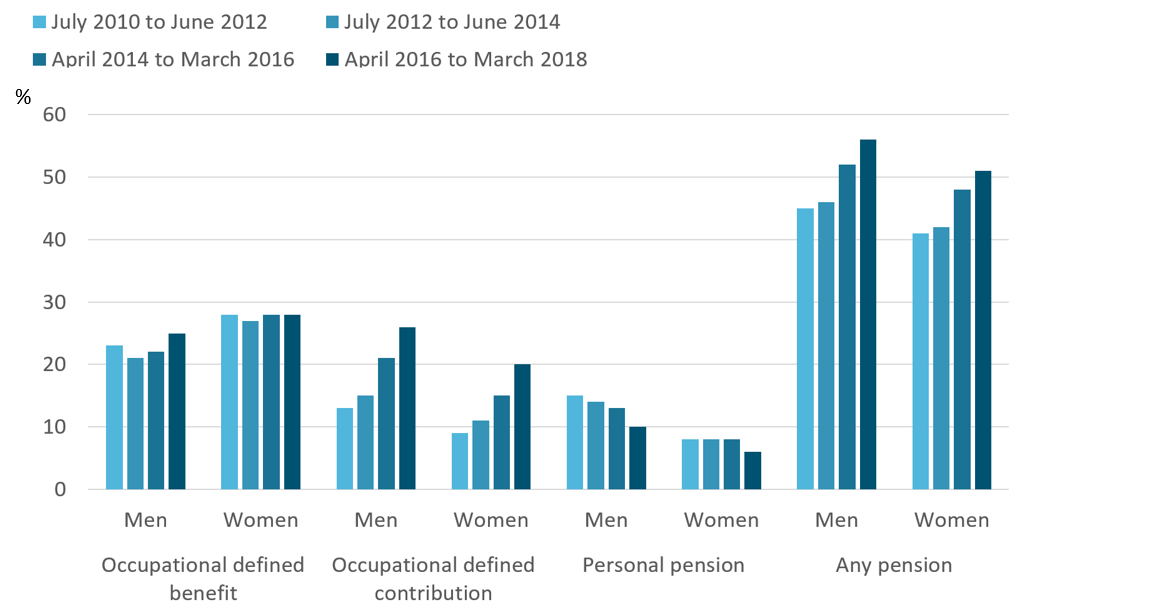 An increased proportion of individuals with active occupational defined contribution pensions is the main driver of the overall increase in active private pension membership rates.