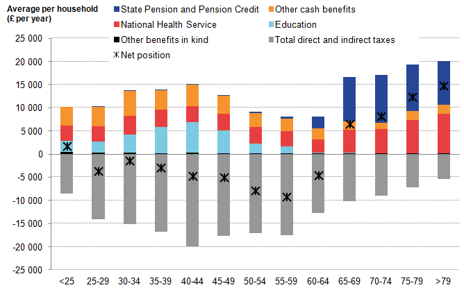 Highest taxes for 40-44 year olds Highest benefits for 65+ composed mainly by State Pension. Negative net position from age 25 to 64.