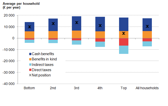 Benefits increase to peak in middle quintile then decrease. Taxes increase to peak in top quintile.