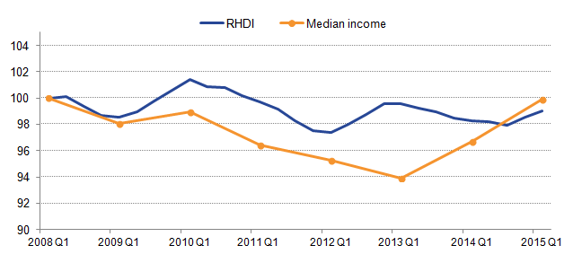 From 2009 median income and RHDI show similar tends but diverge from each other before coming together in 2015.