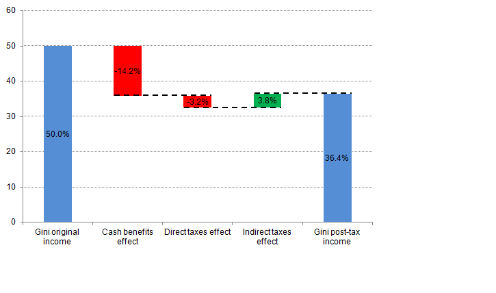 Impact of cash benefits and taxes on income inequality. Cash benefits has the most effect on the gini coefficient for  post-tax income