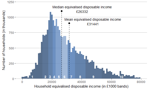 Households are grouped by their disposable income with lines identifying their mean and median.