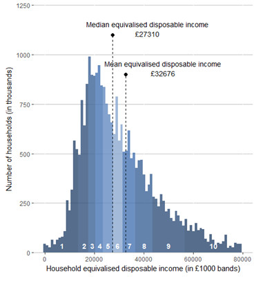 Households are grouped by their disposable income with lines identifying their mean and median.