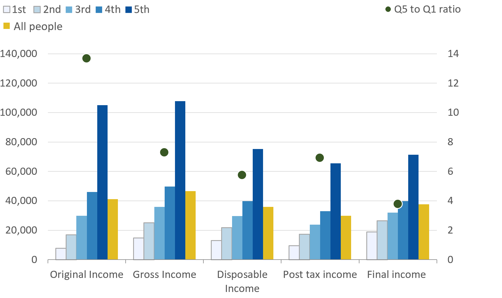 Taxes and benefits lead to household income being shared more equally between people