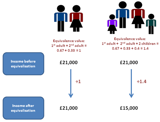 Equivalisation accounts for the size of a household recognising that a larger family needs more money to maintain the same living standard as a smaller family.