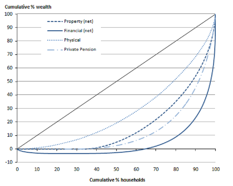 Figure 2.6: Lorenz curves for the components of wealth