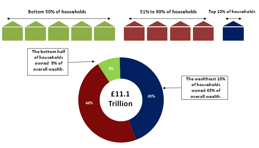 Figure 7.6: Distribution of total household wealth