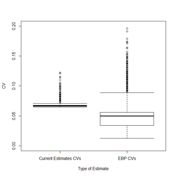 The median of the EBP coefficients of variation across all MSOAs is 0.050 as opposed to 0.067 for the published model-based estimates.