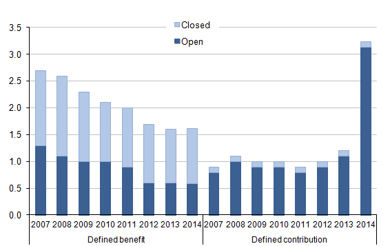 Figure 4: Active membership of private sector occupational pension schemes by status and benefit structure, 2007 to 2014