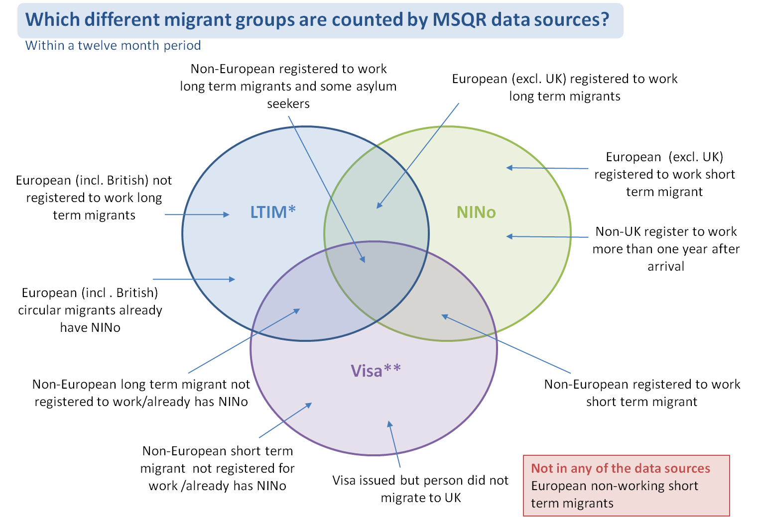 Venn diagram showing the 3 sources used by the MSQR: LTIM, NINo and Visa